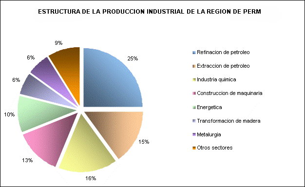perm-es-structure-industria