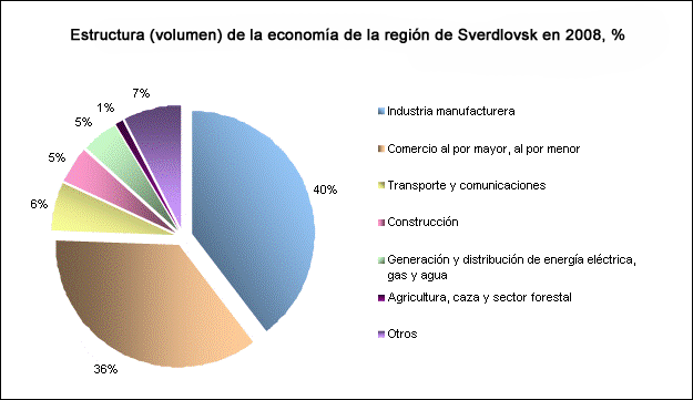sverdl-es-structure-economi